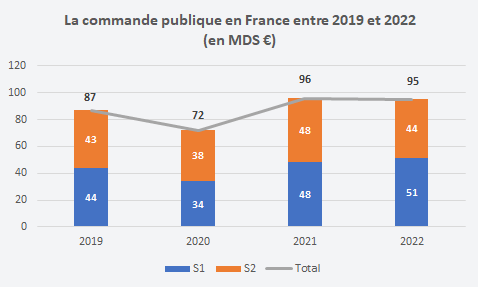 La commande publique par trimestre (en Mds €)