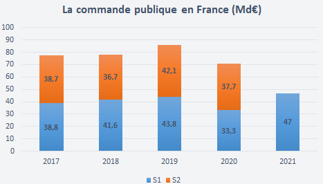 La commande publique par trimestre (en Md€)